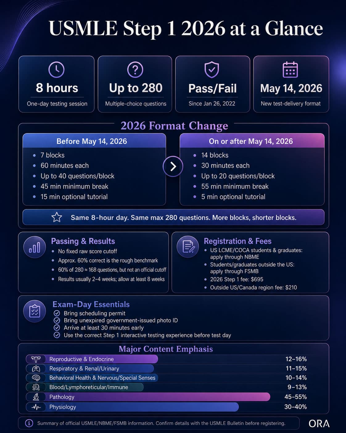 USMLE Step 1 2026 quick reference infographic USMLE Step 1 2026 quick reference infographic summarizing pass/fail scoring, exam length, question count, block timing, breaks, results, and registration